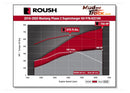 2018 - 2021 Ford Mustang GT ROUSH Supercharger 750HP Dyno