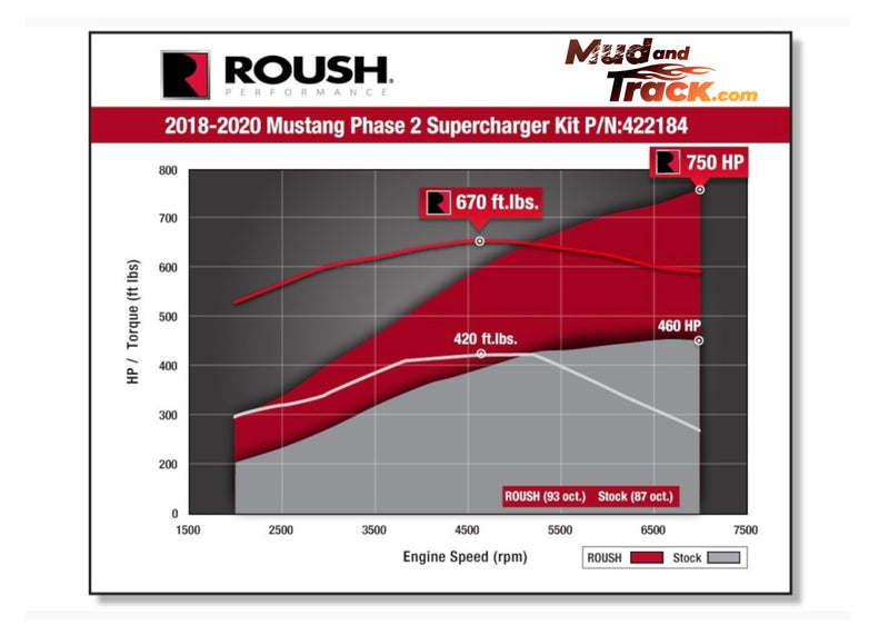 2018 - 2021 Ford Mustang GT ROUSH Supercharger 750HP Dyno